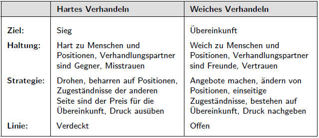 Hartes, Weiches Verhandeln