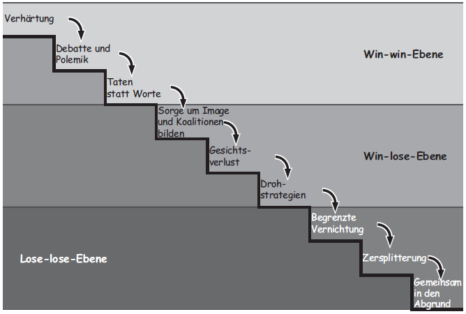 Konfliktphasenmodell