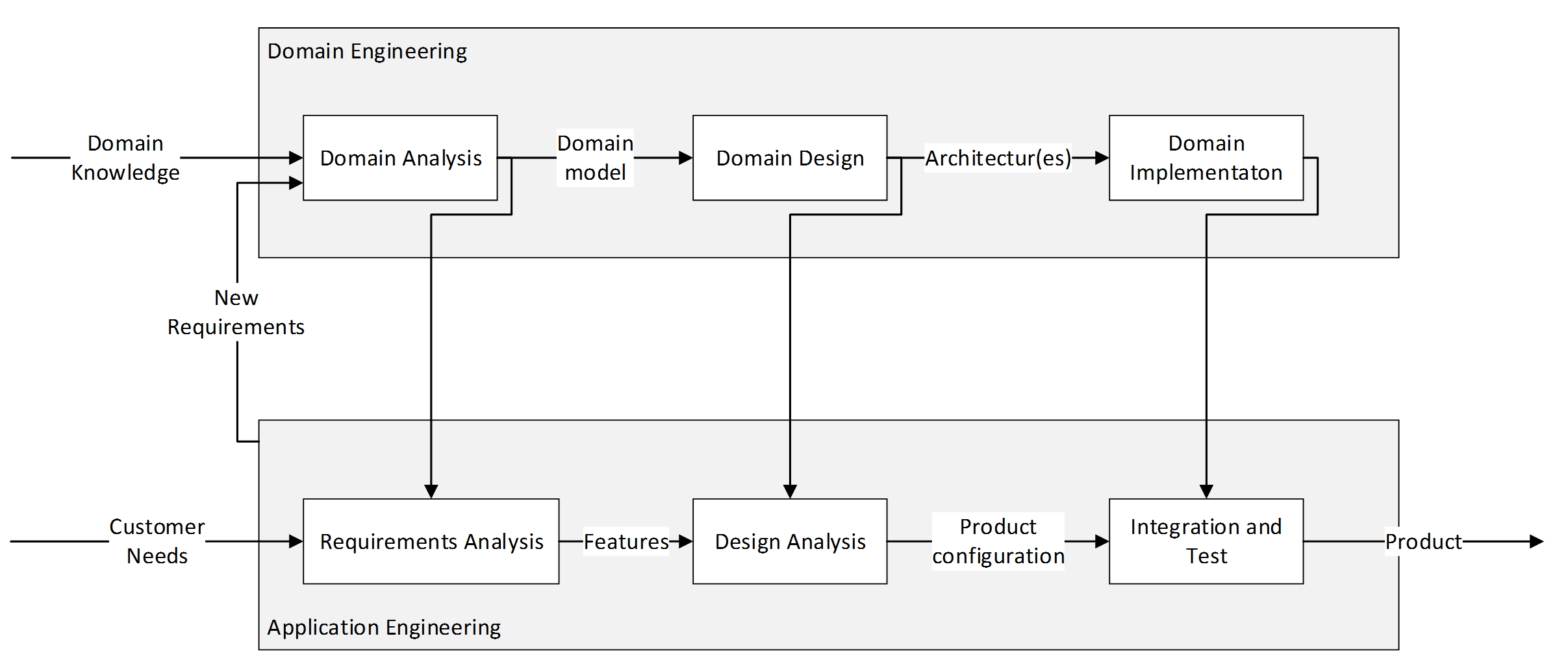 Product Line Engineering · Klausurthemen