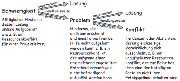 Schwierigkeit, Problem und Konflikt