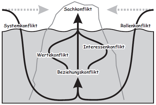 Konflikte im Eisbergmodell