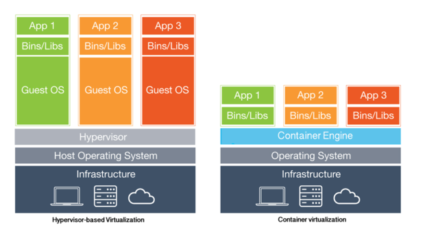 Virtualization vs. Containers