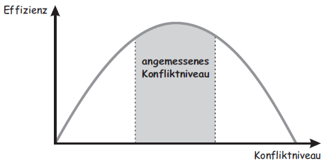 Konfliktniveau