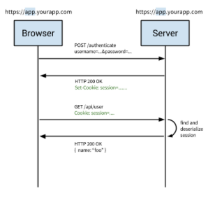 Cookie-Based_Authentication