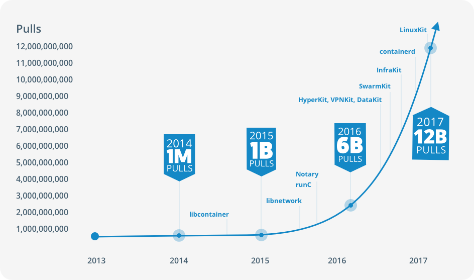 Docker Pulls Chart