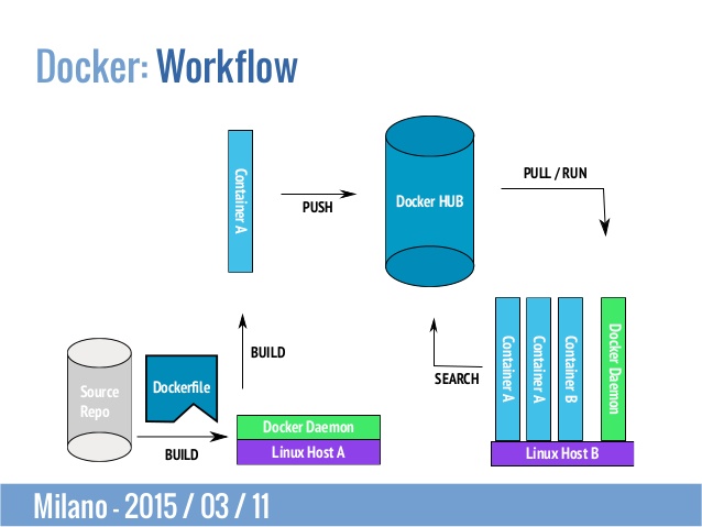 Docker Workflow