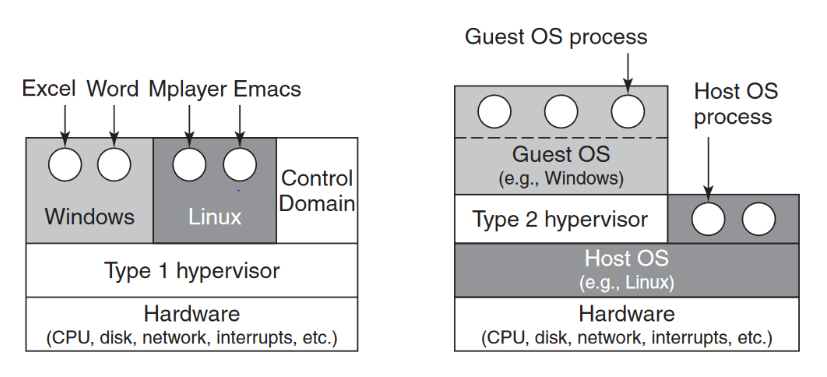 Location of type 1 and type 2 hypervisors