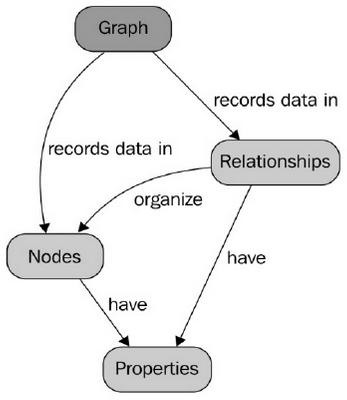 Graph Datenbank Modell