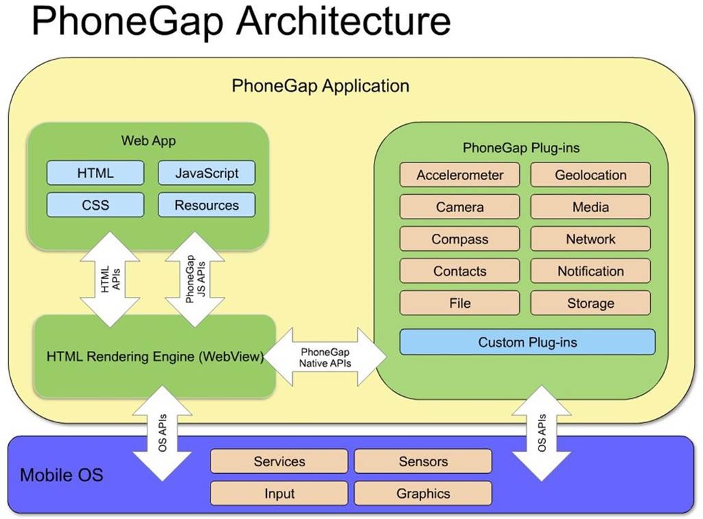 Abbildung 2: Allgemeine Architektur von PhoneGap/Cordova.